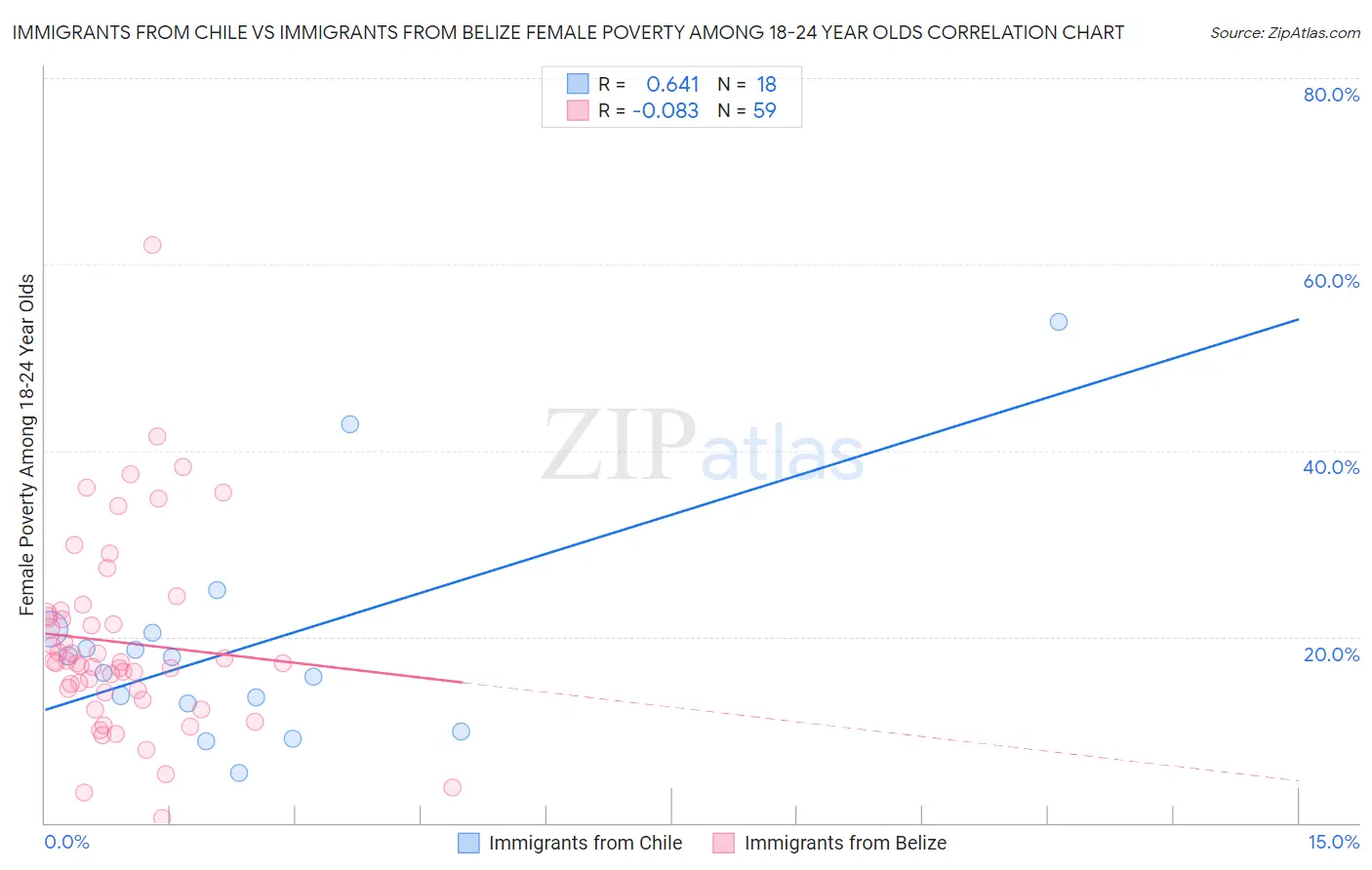 Immigrants from Chile vs Immigrants from Belize Female Poverty Among 18-24 Year Olds