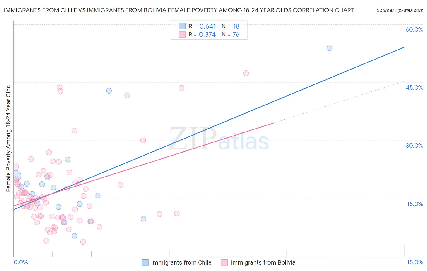Immigrants from Chile vs Immigrants from Bolivia Female Poverty Among 18-24 Year Olds