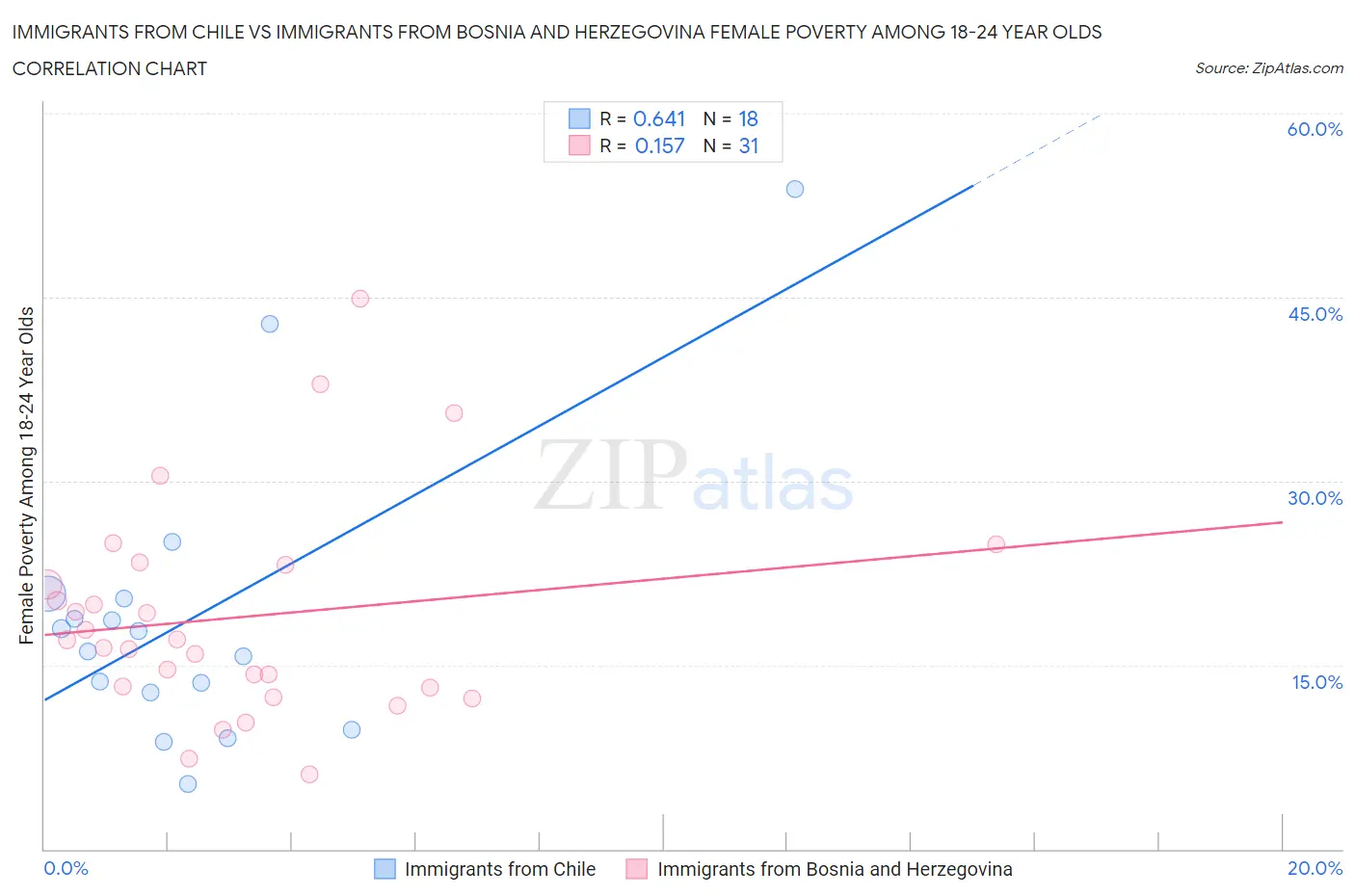 Immigrants from Chile vs Immigrants from Bosnia and Herzegovina Female Poverty Among 18-24 Year Olds