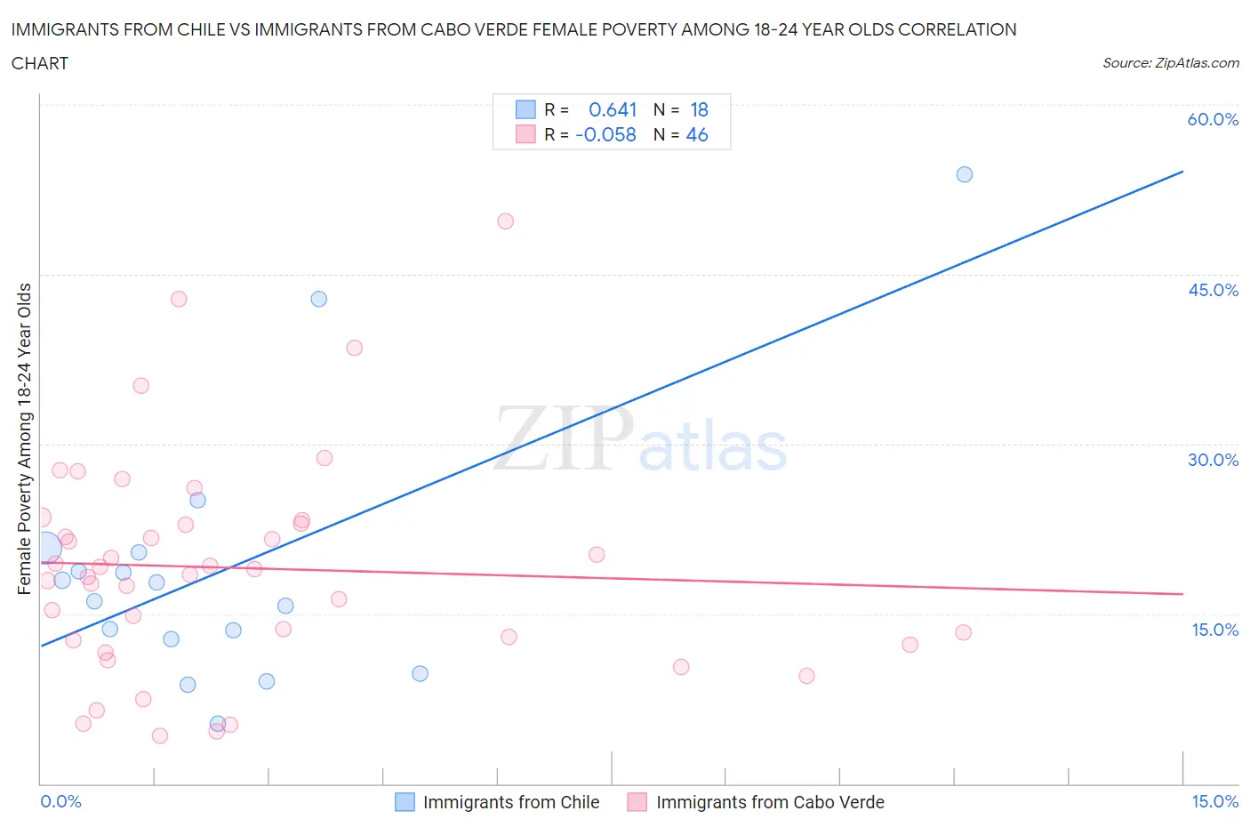 Immigrants from Chile vs Immigrants from Cabo Verde Female Poverty Among 18-24 Year Olds