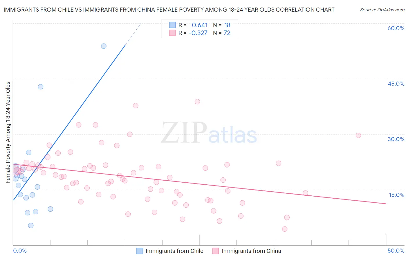 Immigrants from Chile vs Immigrants from China Female Poverty Among 18-24 Year Olds