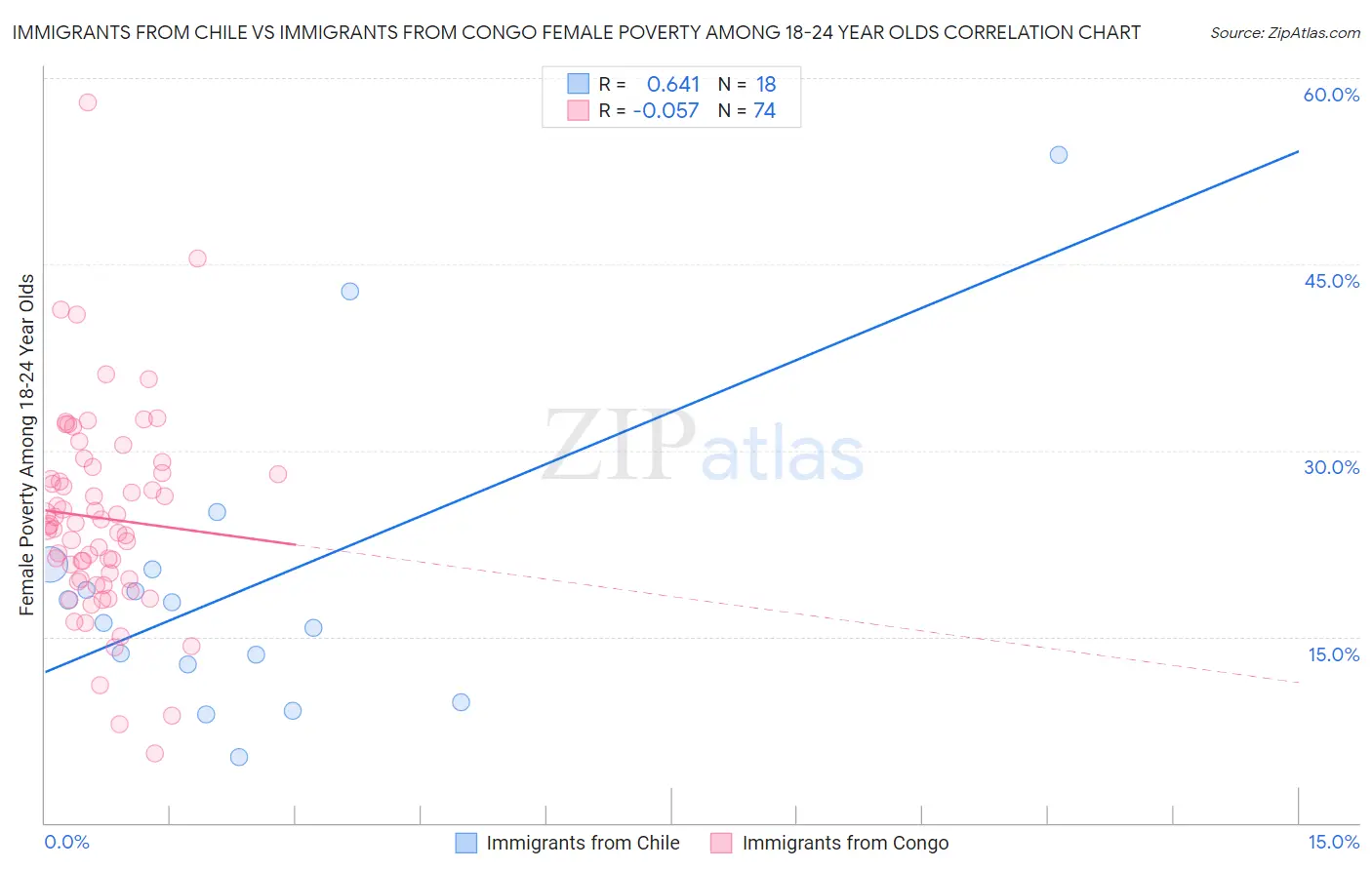 Immigrants from Chile vs Immigrants from Congo Female Poverty Among 18-24 Year Olds