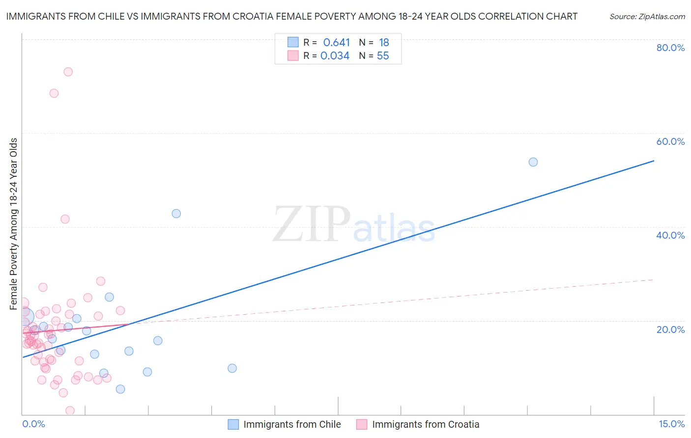 Immigrants from Chile vs Immigrants from Croatia Female Poverty Among 18-24 Year Olds