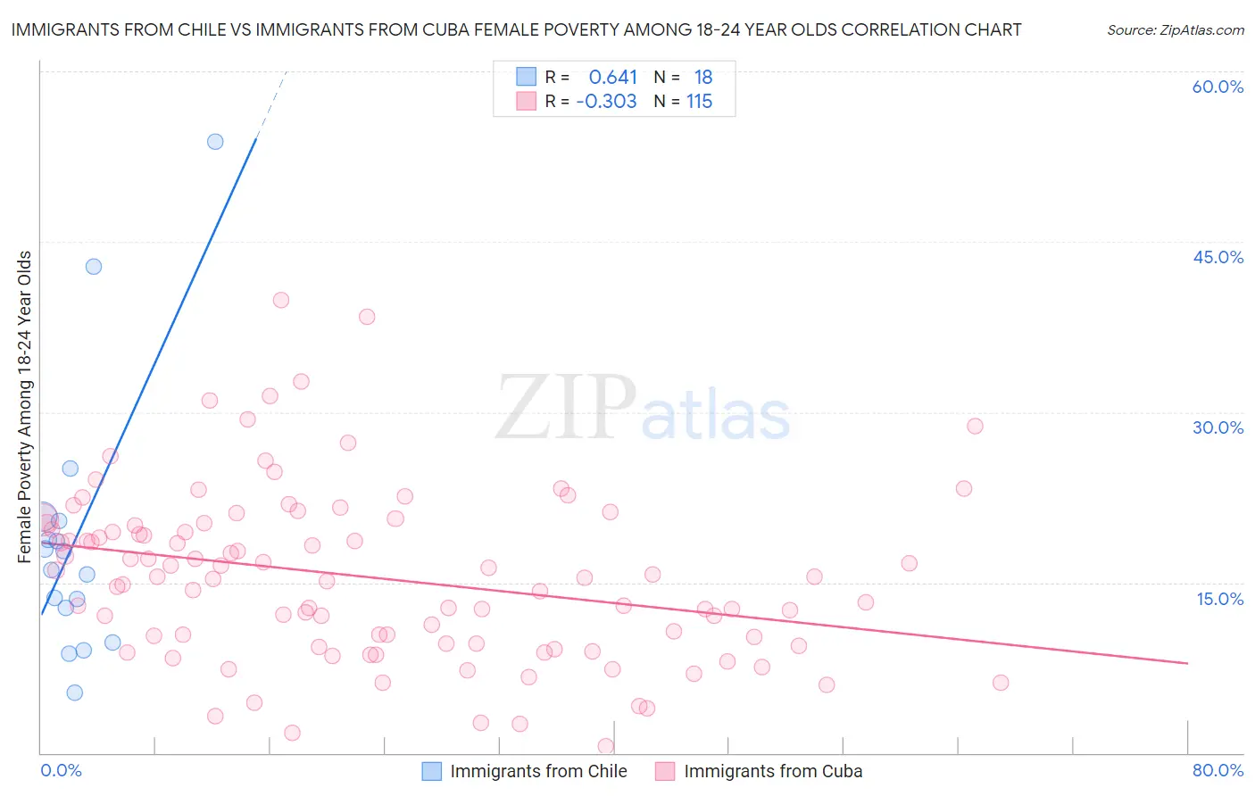 Immigrants from Chile vs Immigrants from Cuba Female Poverty Among 18-24 Year Olds