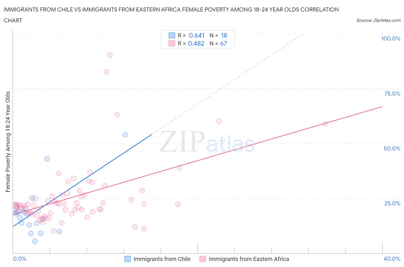 Immigrants from Chile vs Immigrants from Eastern Africa Female Poverty Among 18-24 Year Olds