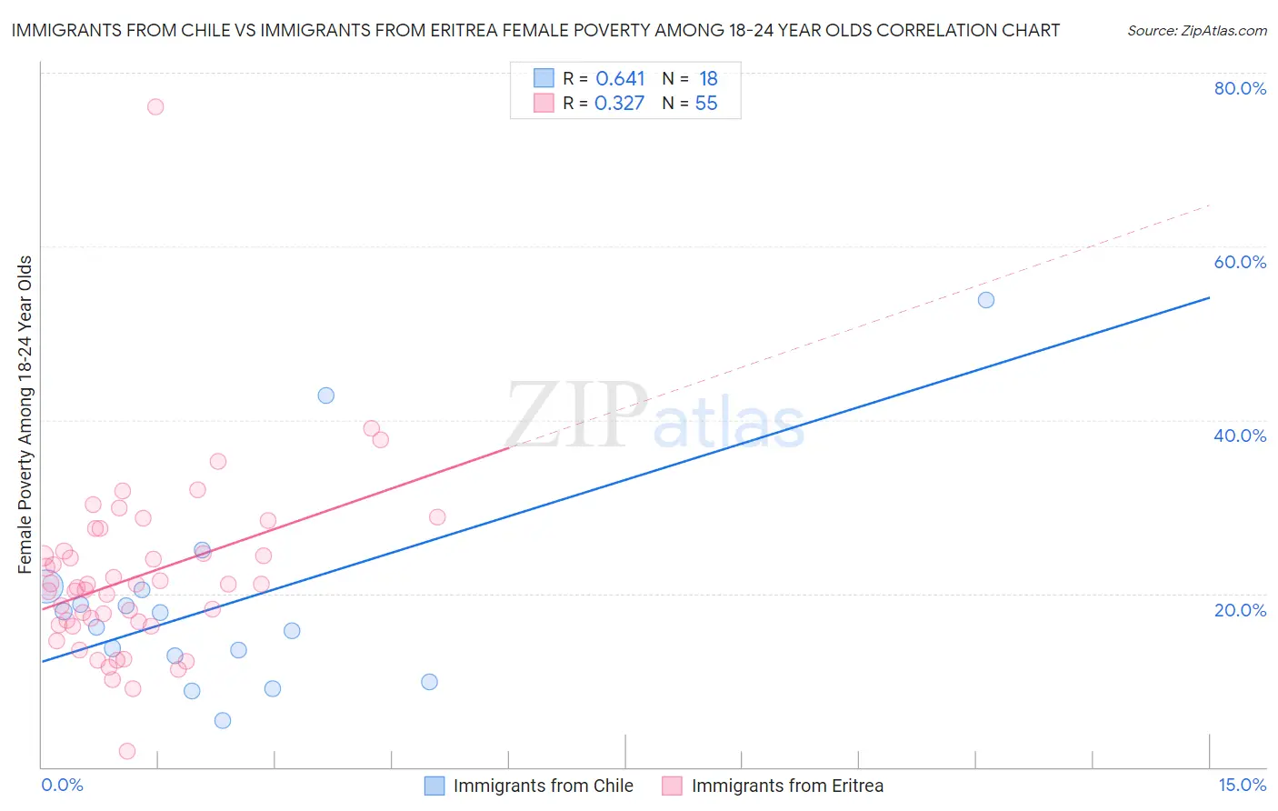 Immigrants from Chile vs Immigrants from Eritrea Female Poverty Among 18-24 Year Olds