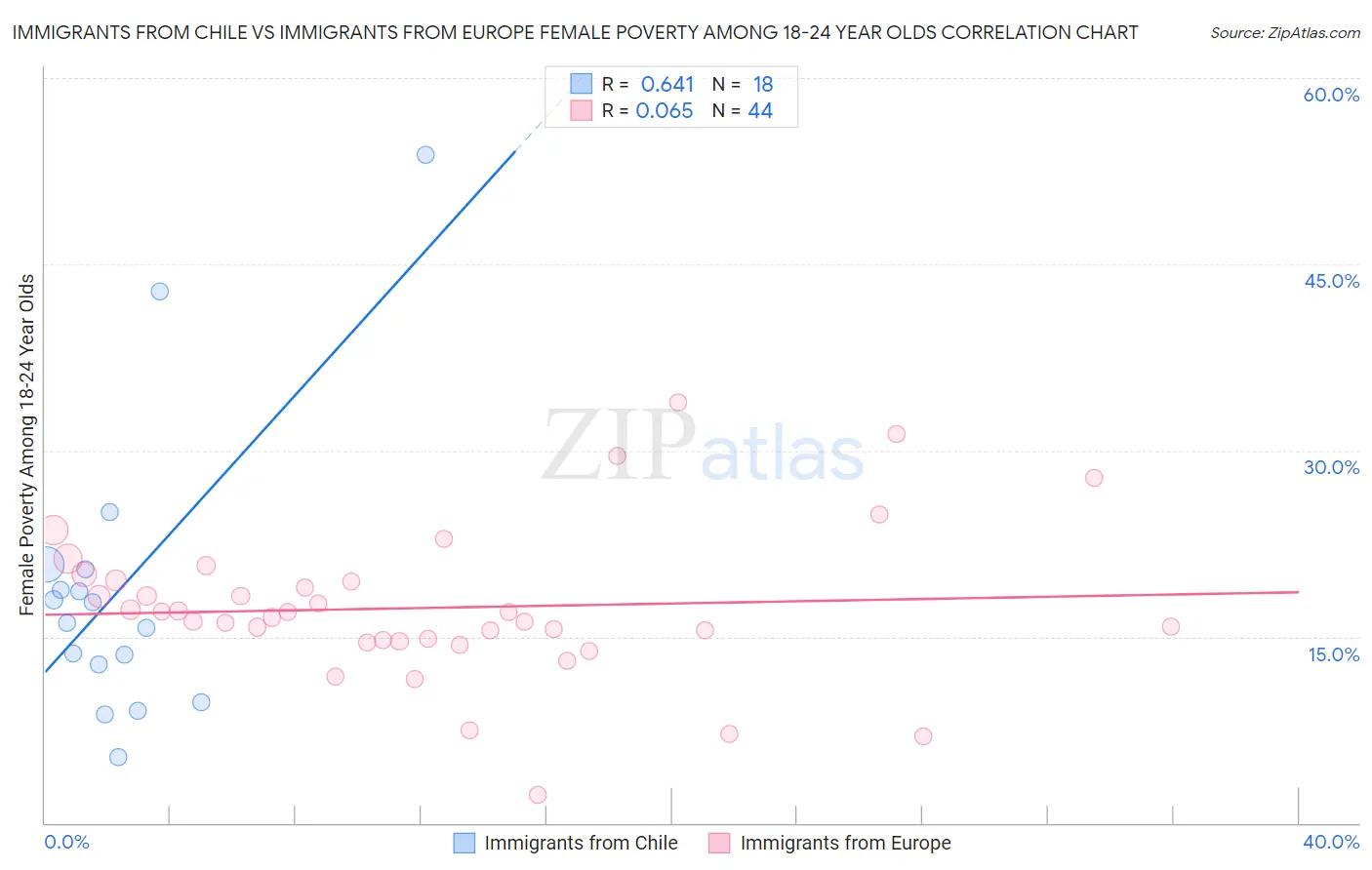 Immigrants from Chile vs Immigrants from Europe Female Poverty Among 18-24 Year Olds