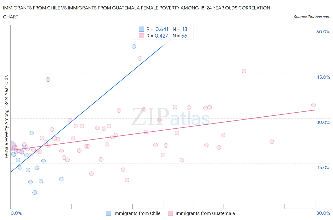 Immigrants from Chile vs Immigrants from Guatemala Female Poverty Among 18-24 Year Olds