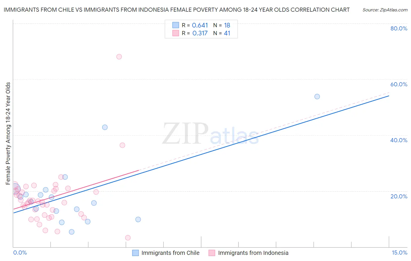 Immigrants from Chile vs Immigrants from Indonesia Female Poverty Among 18-24 Year Olds