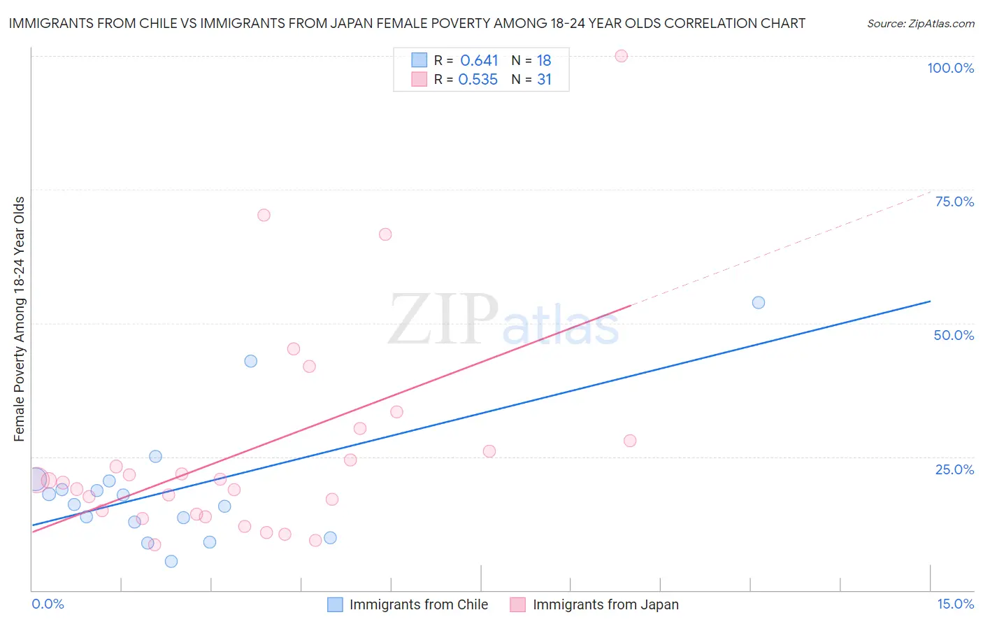 Immigrants from Chile vs Immigrants from Japan Female Poverty Among 18-24 Year Olds