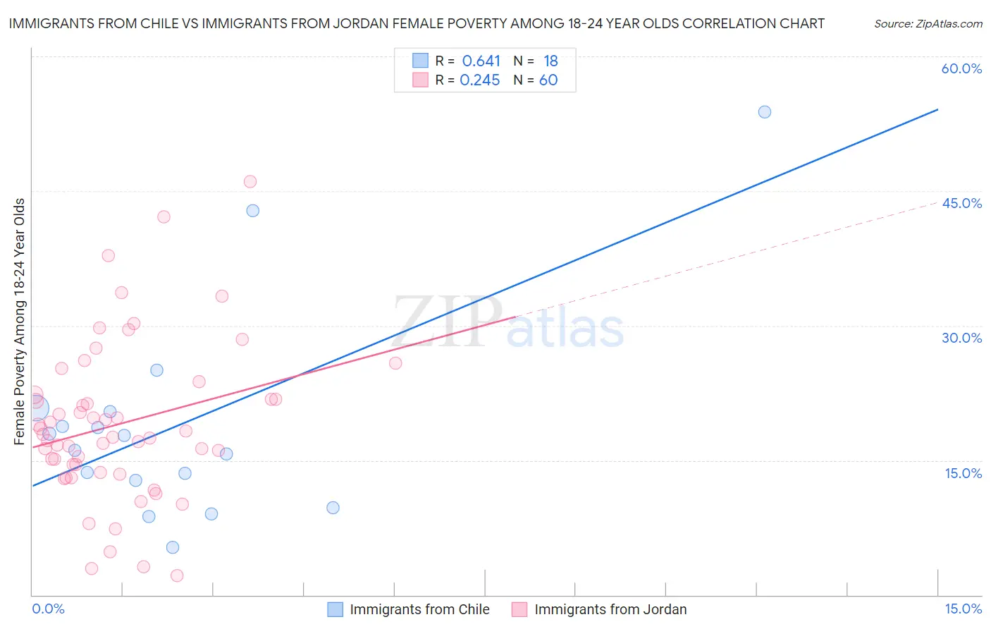 Immigrants from Chile vs Immigrants from Jordan Female Poverty Among 18-24 Year Olds