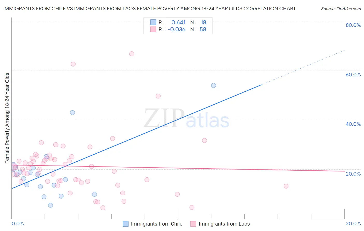 Immigrants from Chile vs Immigrants from Laos Female Poverty Among 18-24 Year Olds