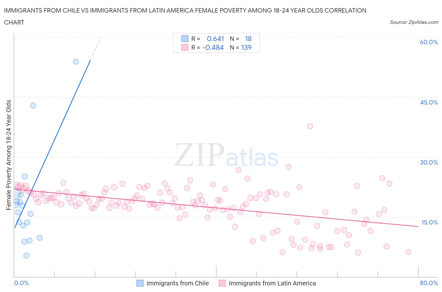 Immigrants from Chile vs Immigrants from Latin America Female Poverty Among 18-24 Year Olds