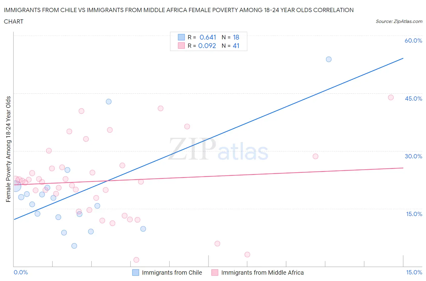 Immigrants from Chile vs Immigrants from Middle Africa Female Poverty Among 18-24 Year Olds