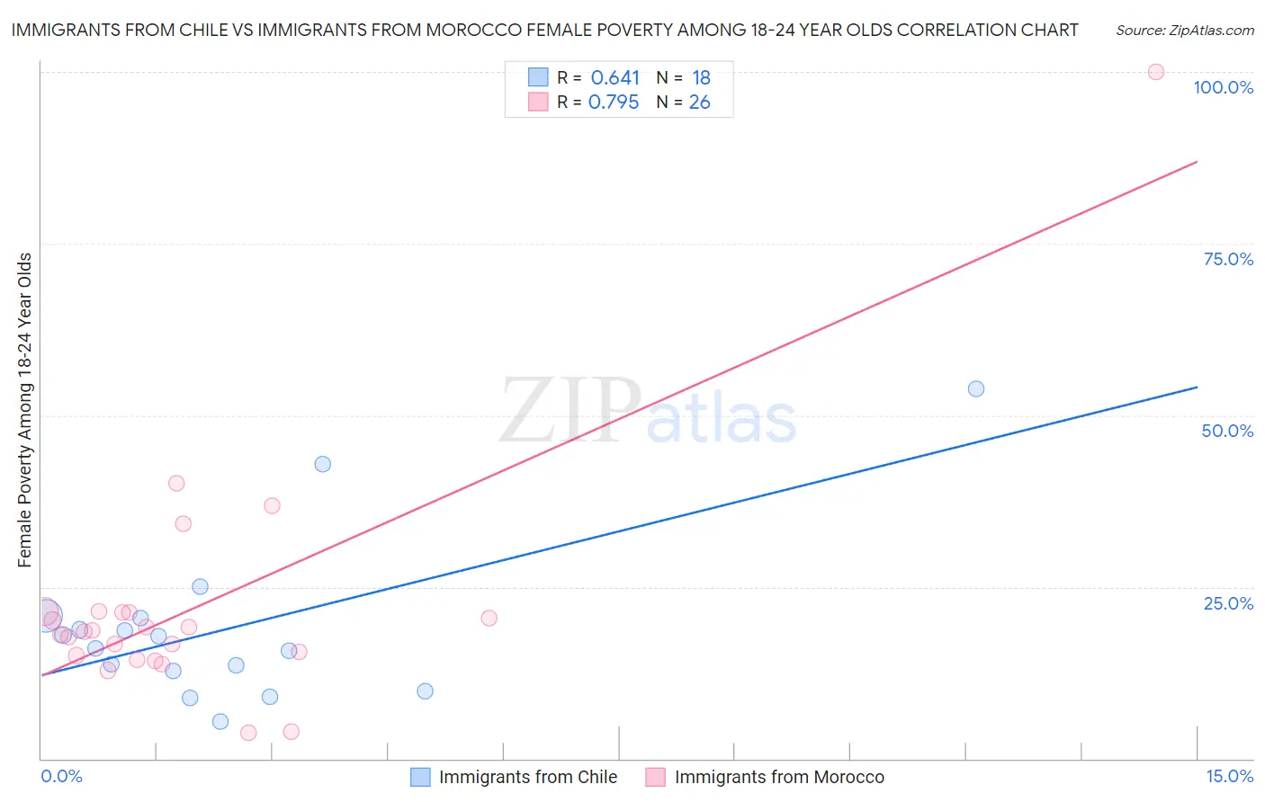 Immigrants from Chile vs Immigrants from Morocco Female Poverty Among 18-24 Year Olds