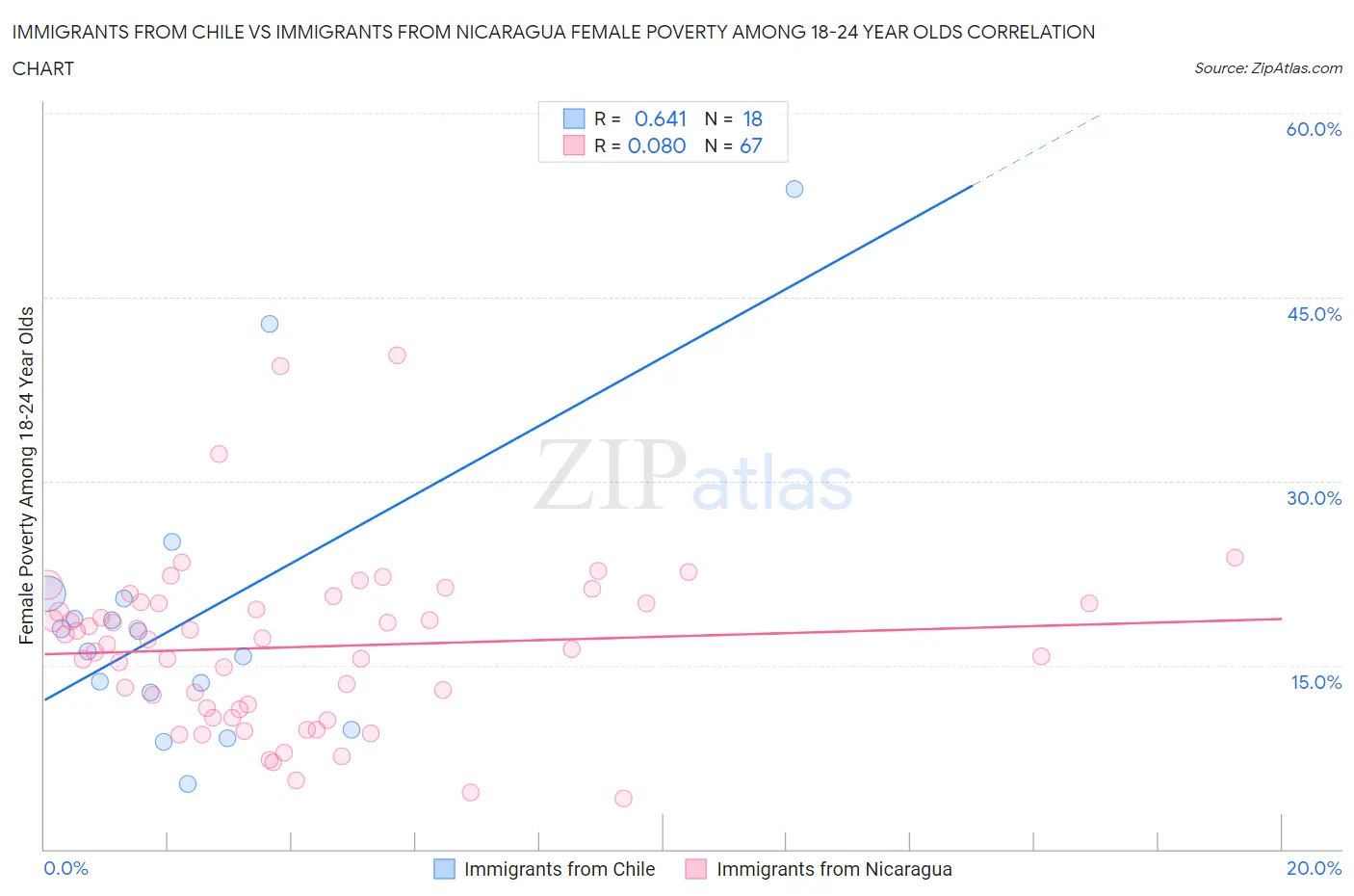 Immigrants from Chile vs Immigrants from Nicaragua Female Poverty Among 18-24 Year Olds