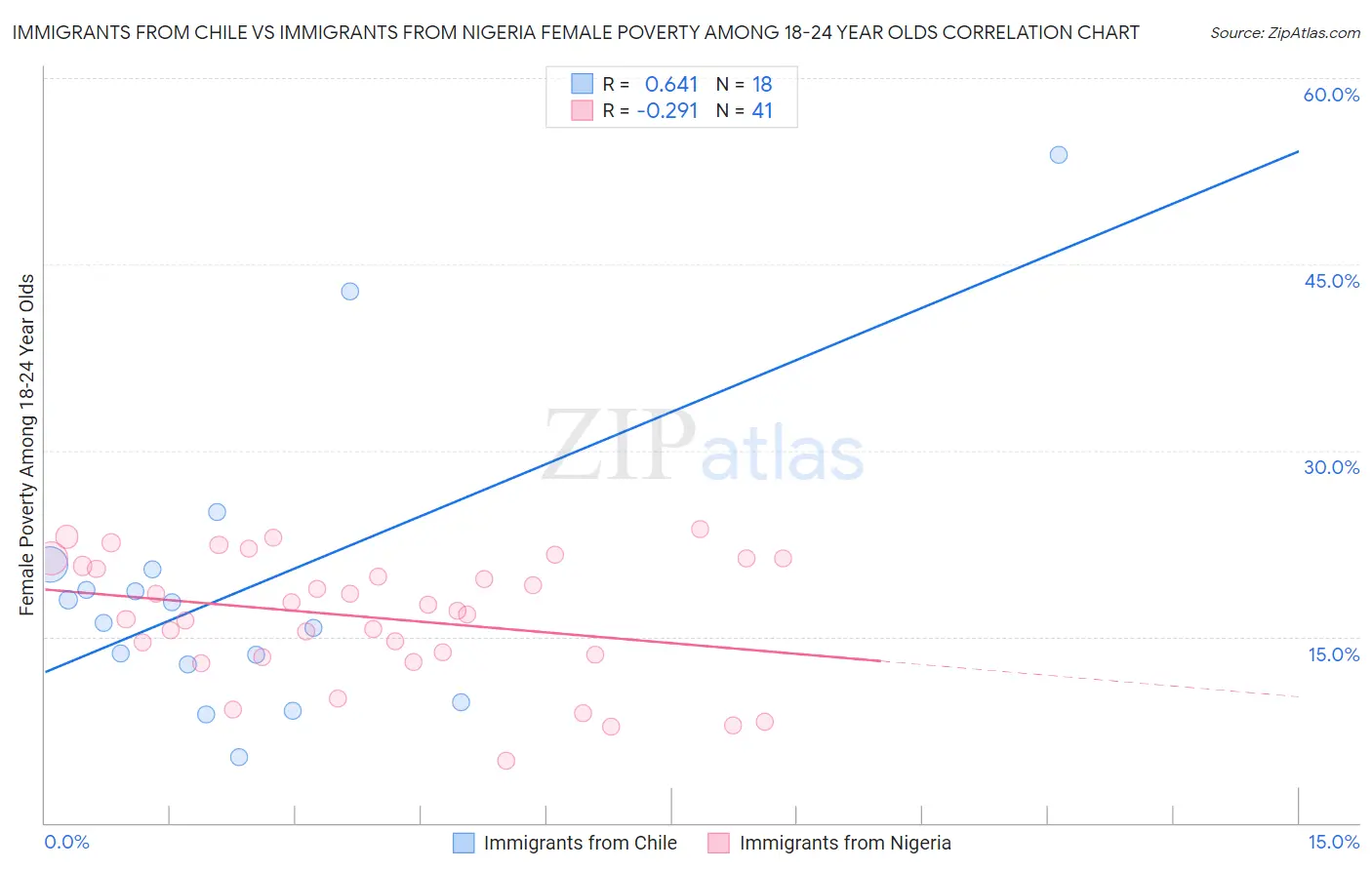 Immigrants from Chile vs Immigrants from Nigeria Female Poverty Among 18-24 Year Olds