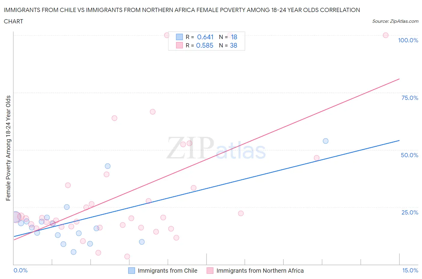 Immigrants from Chile vs Immigrants from Northern Africa Female Poverty Among 18-24 Year Olds