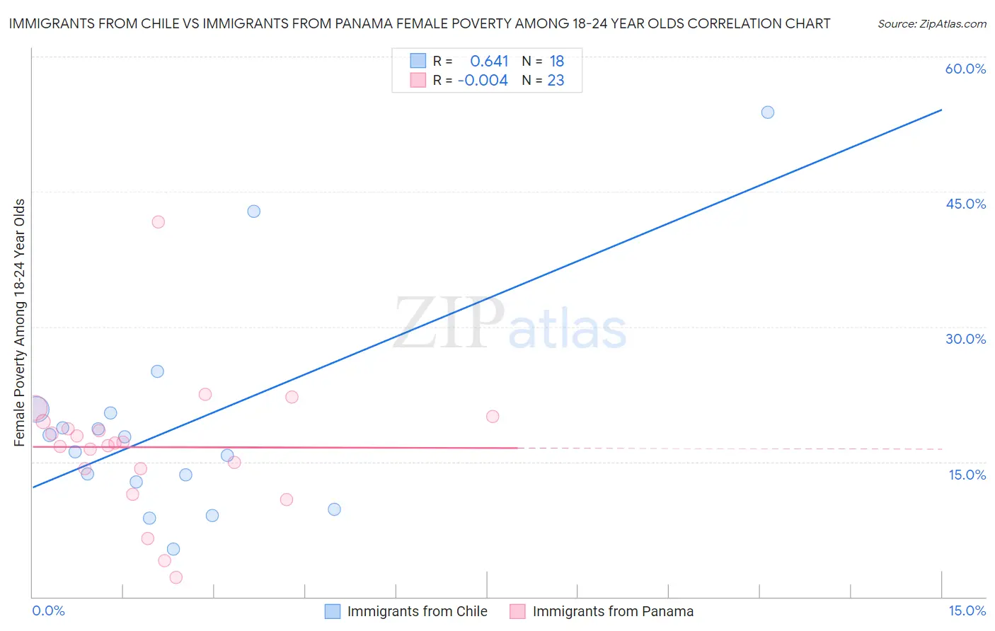 Immigrants from Chile vs Immigrants from Panama Female Poverty Among 18-24 Year Olds