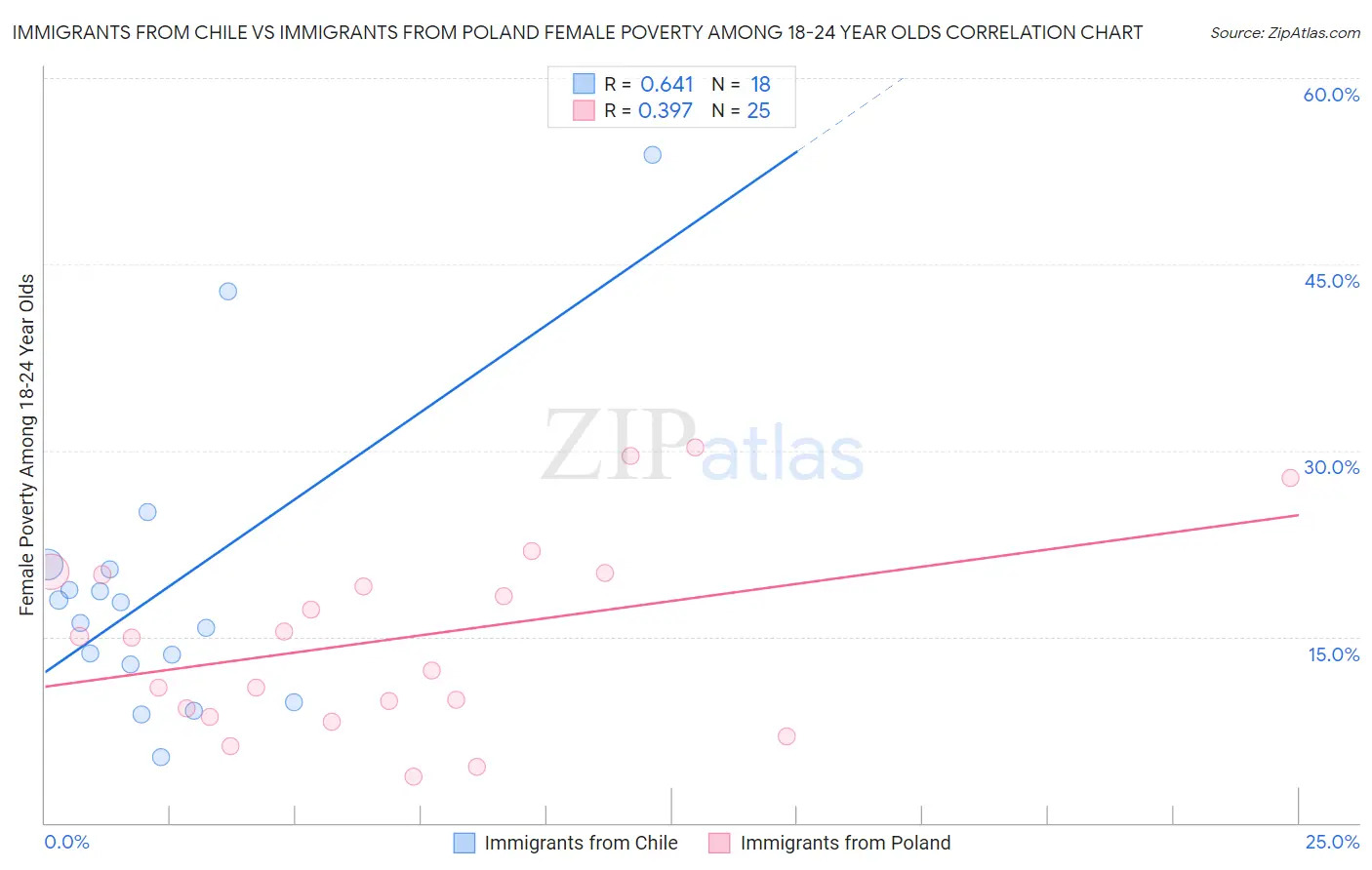 Immigrants from Chile vs Immigrants from Poland Female Poverty Among 18-24 Year Olds