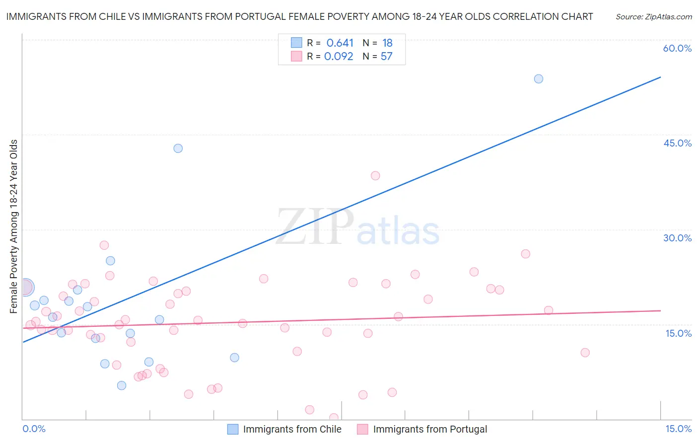 Immigrants from Chile vs Immigrants from Portugal Female Poverty Among 18-24 Year Olds