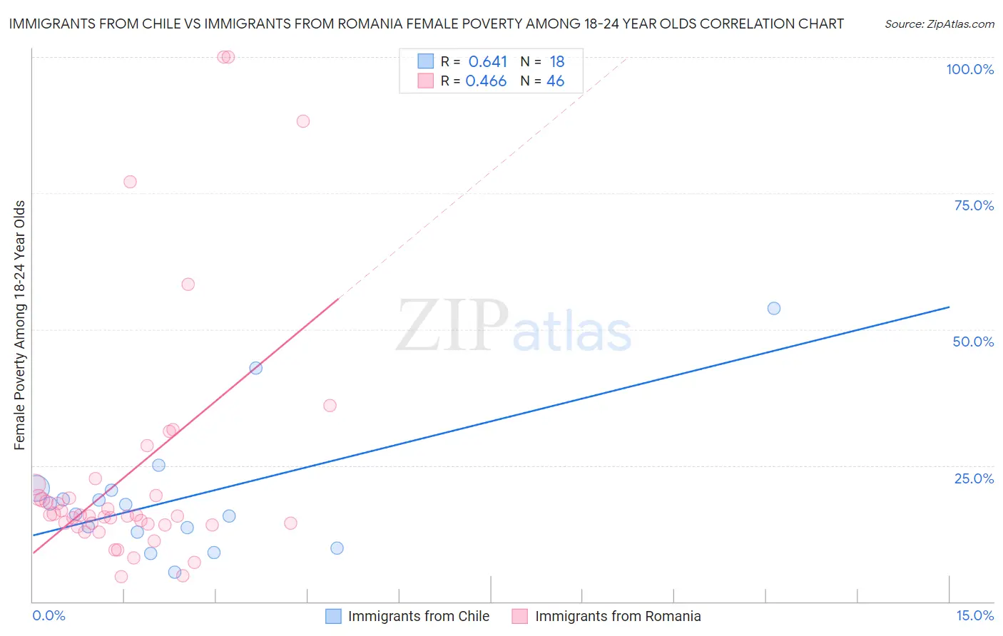 Immigrants from Chile vs Immigrants from Romania Female Poverty Among 18-24 Year Olds