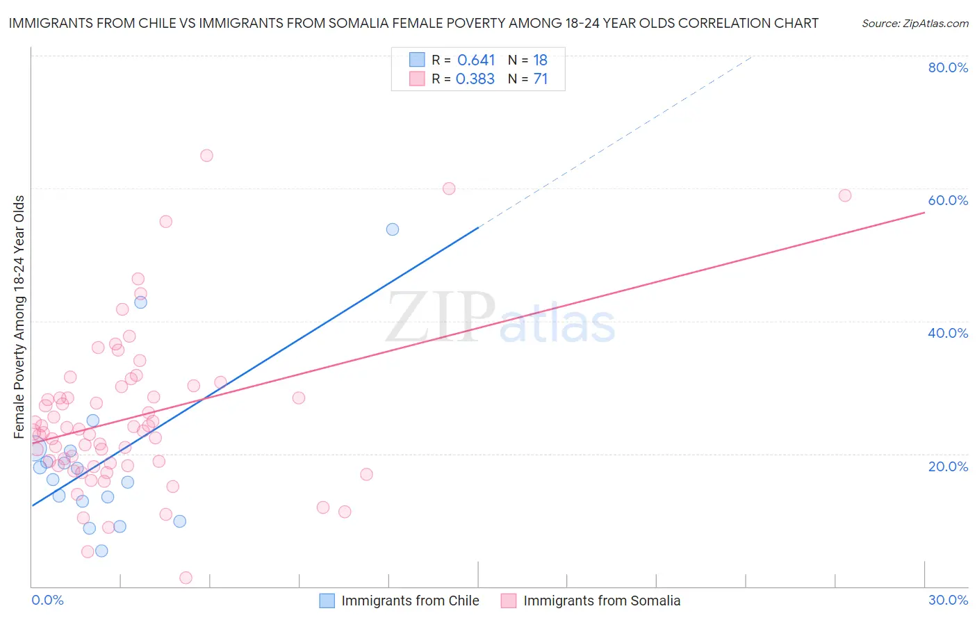 Immigrants from Chile vs Immigrants from Somalia Female Poverty Among 18-24 Year Olds