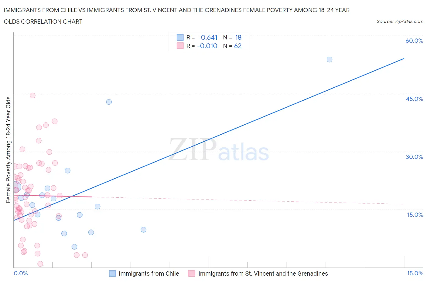 Immigrants from Chile vs Immigrants from St. Vincent and the Grenadines Female Poverty Among 18-24 Year Olds