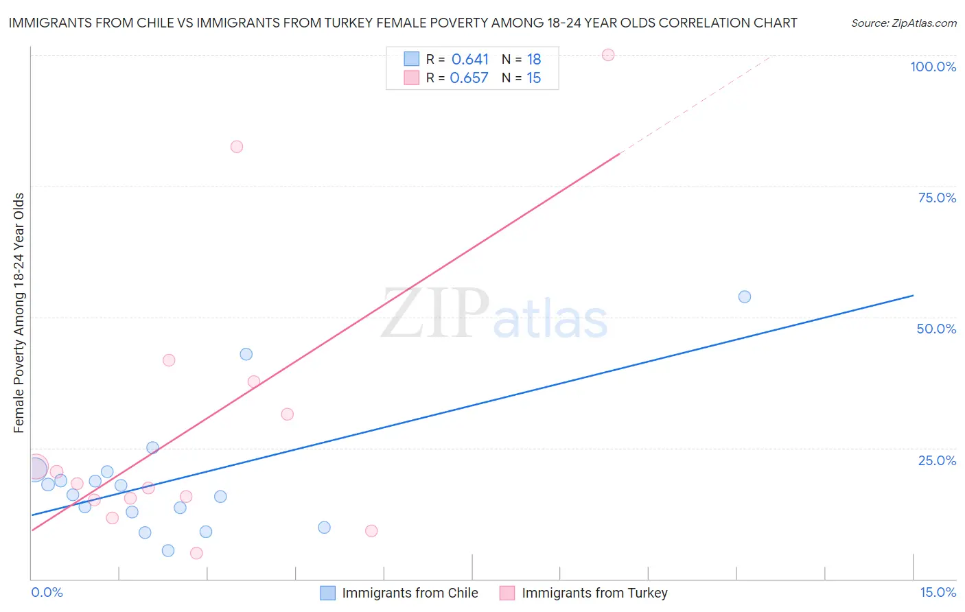 Immigrants from Chile vs Immigrants from Turkey Female Poverty Among 18-24 Year Olds