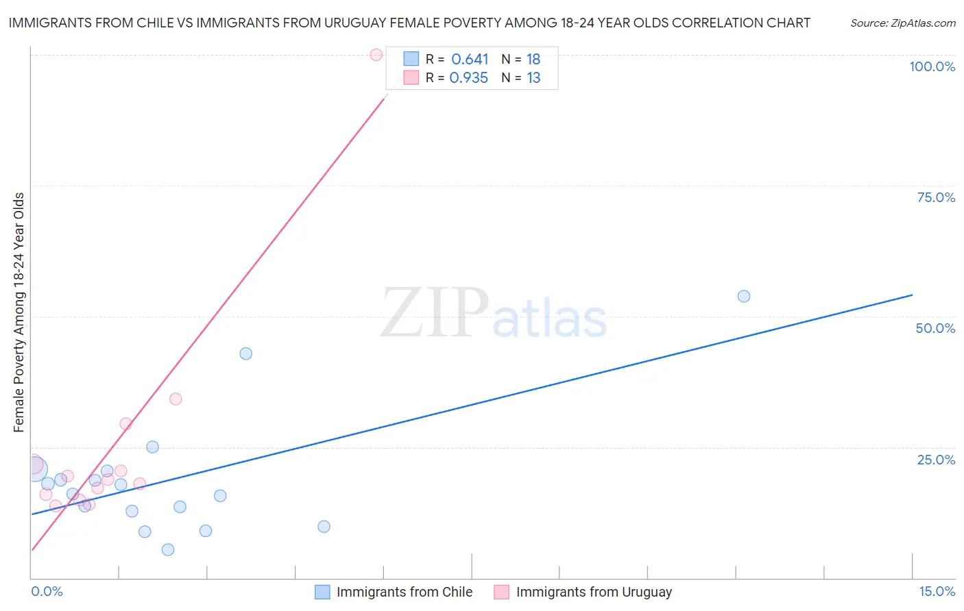 Immigrants from Chile vs Immigrants from Uruguay Female Poverty Among 18-24 Year Olds