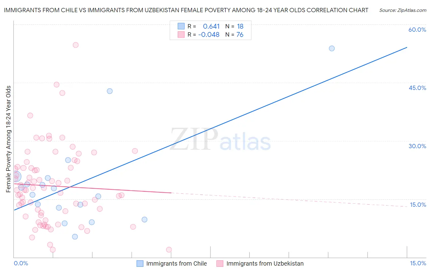 Immigrants from Chile vs Immigrants from Uzbekistan Female Poverty Among 18-24 Year Olds