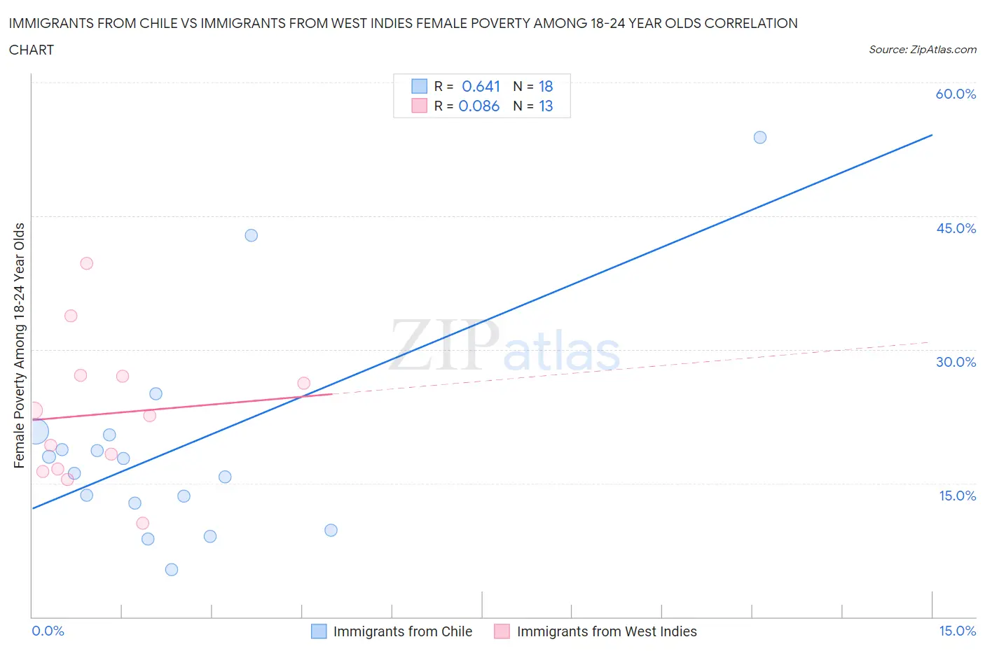 Immigrants from Chile vs Immigrants from West Indies Female Poverty Among 18-24 Year Olds