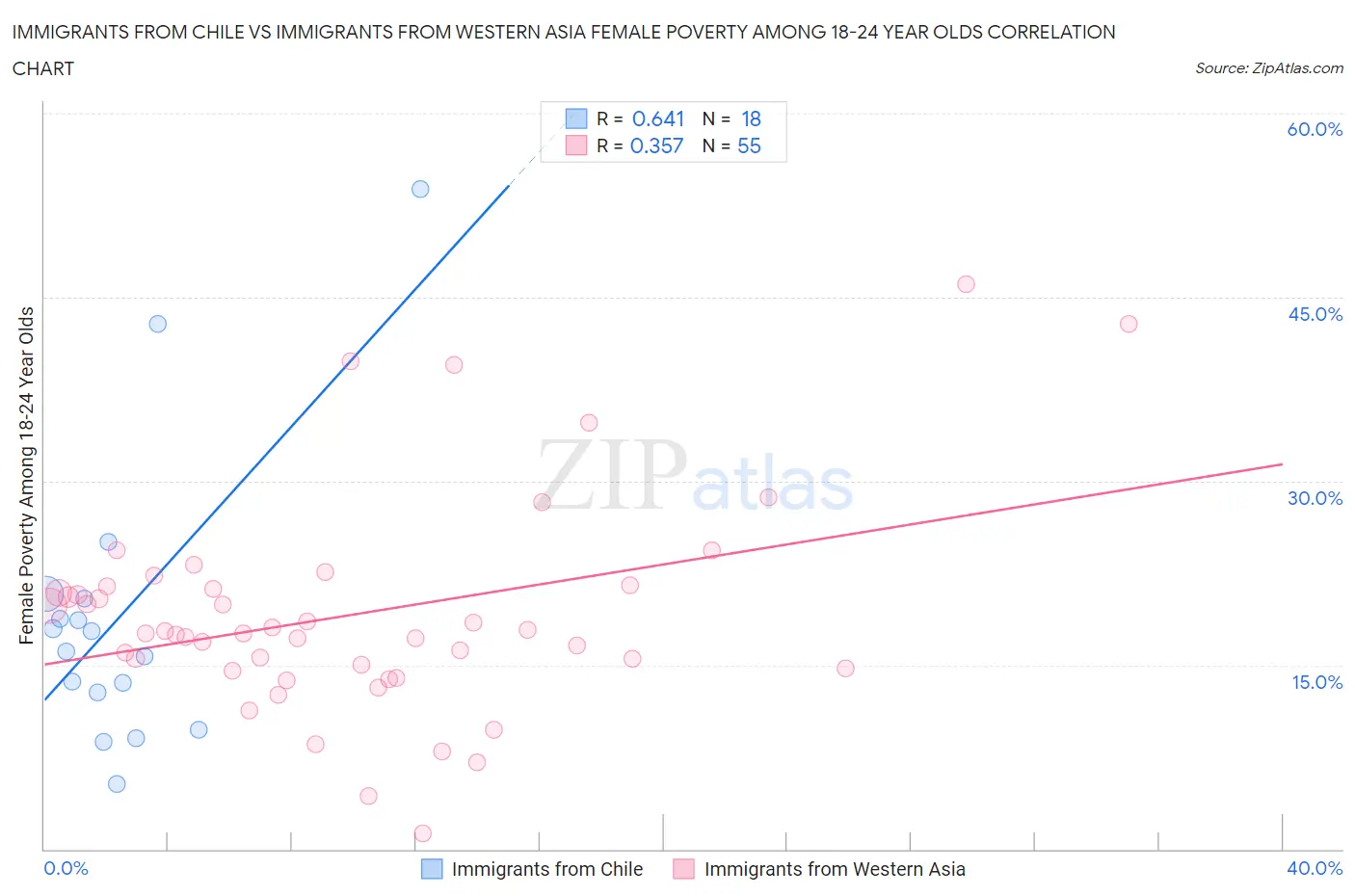 Immigrants from Chile vs Immigrants from Western Asia Female Poverty Among 18-24 Year Olds