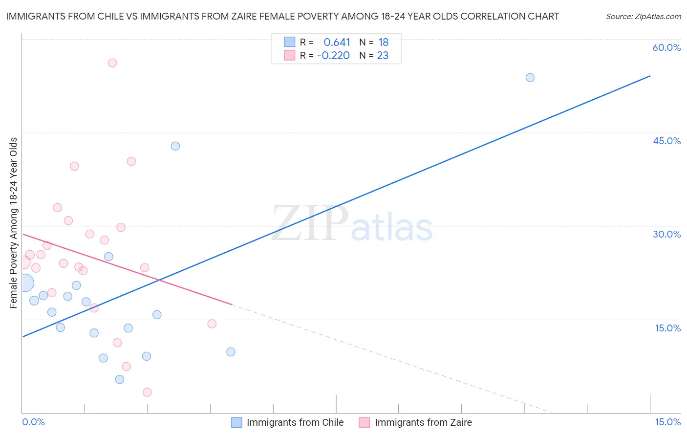 Immigrants from Chile vs Immigrants from Zaire Female Poverty Among 18-24 Year Olds