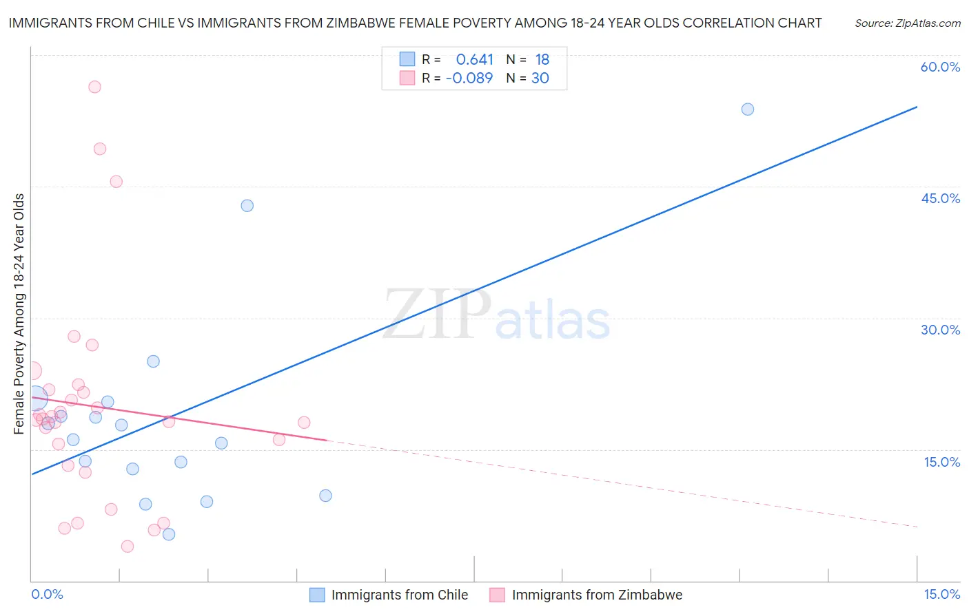 Immigrants from Chile vs Immigrants from Zimbabwe Female Poverty Among 18-24 Year Olds