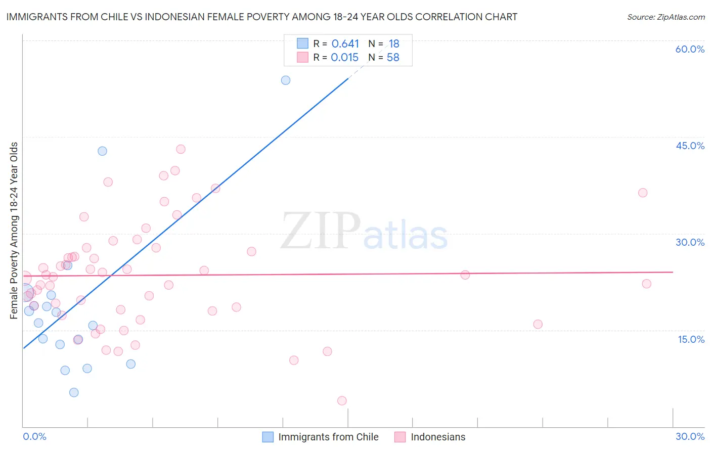 Immigrants from Chile vs Indonesian Female Poverty Among 18-24 Year Olds