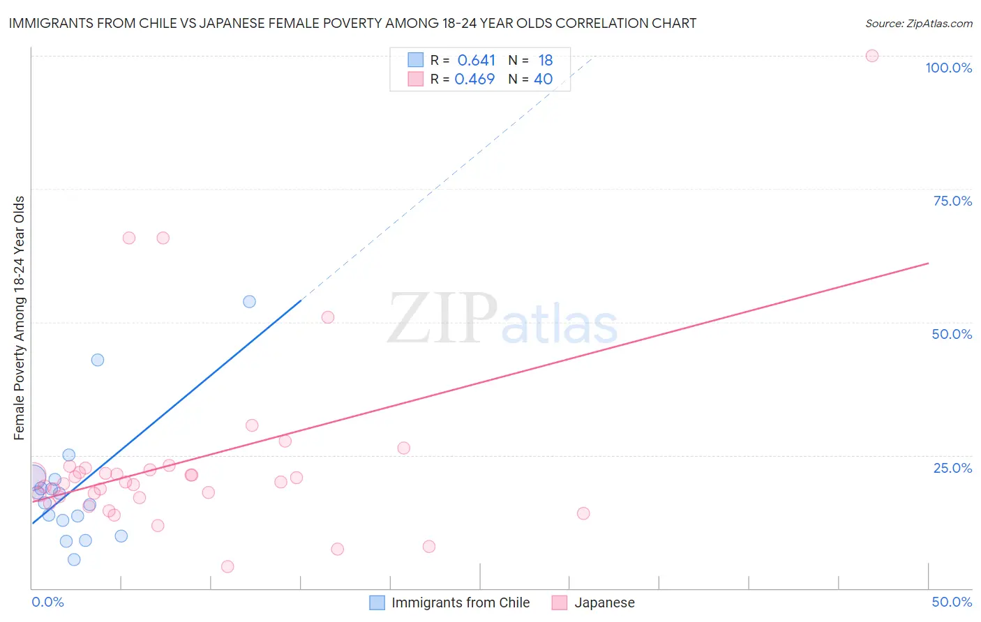 Immigrants from Chile vs Japanese Female Poverty Among 18-24 Year Olds