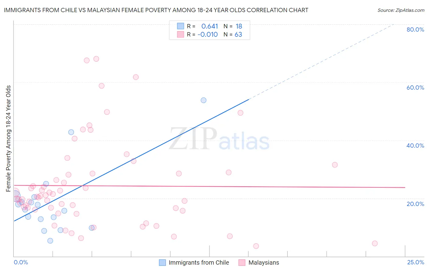 Immigrants from Chile vs Malaysian Female Poverty Among 18-24 Year Olds