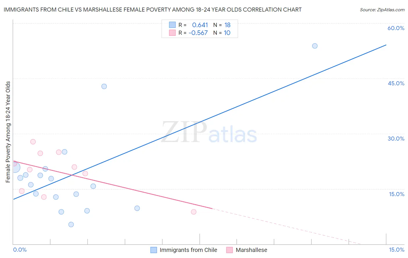 Immigrants from Chile vs Marshallese Female Poverty Among 18-24 Year Olds