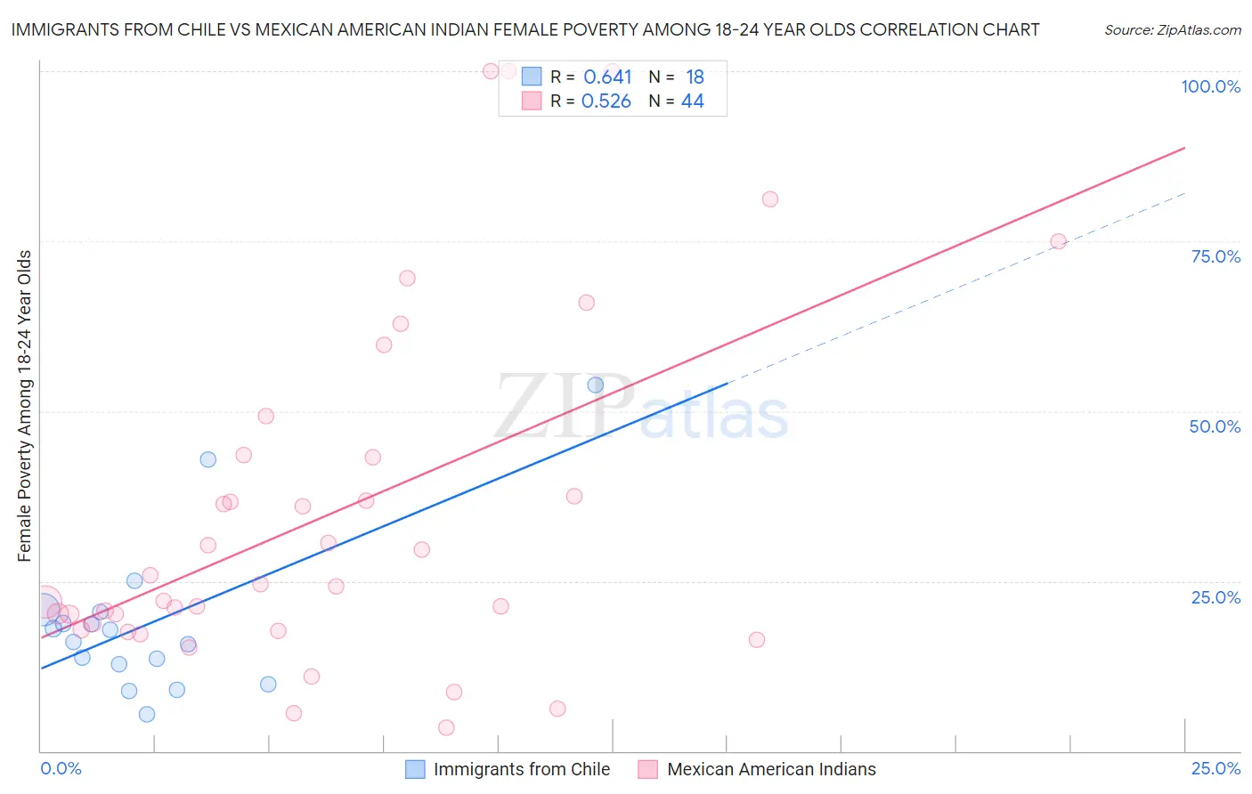 Immigrants from Chile vs Mexican American Indian Female Poverty Among 18-24 Year Olds