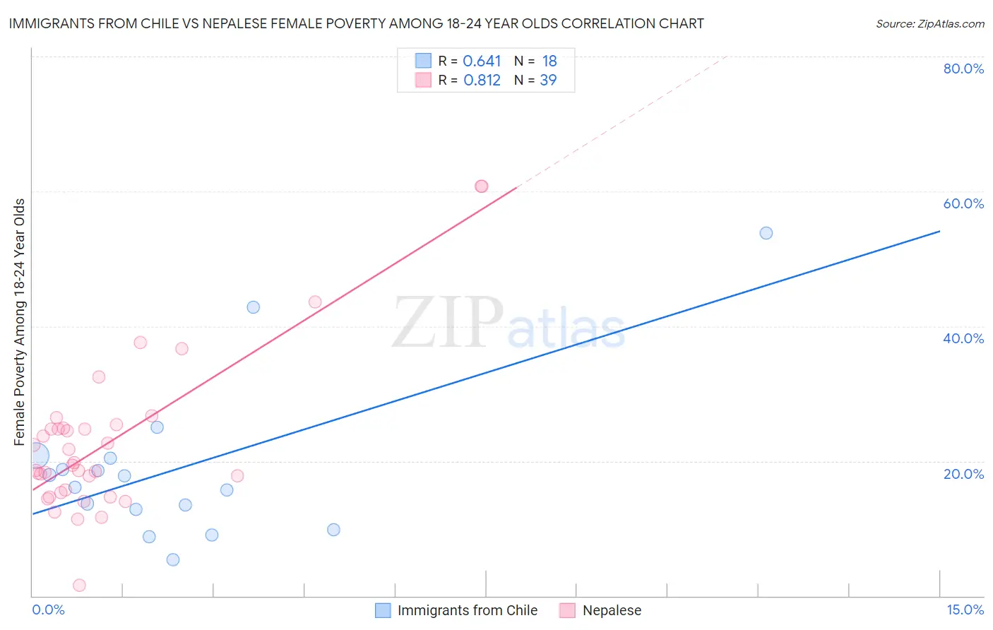 Immigrants from Chile vs Nepalese Female Poverty Among 18-24 Year Olds