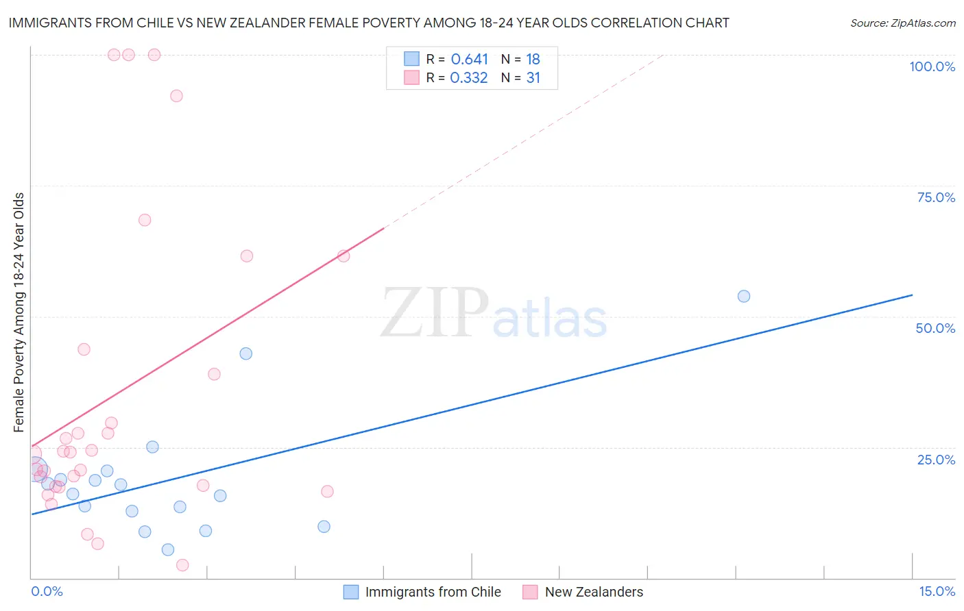Immigrants from Chile vs New Zealander Female Poverty Among 18-24 Year Olds