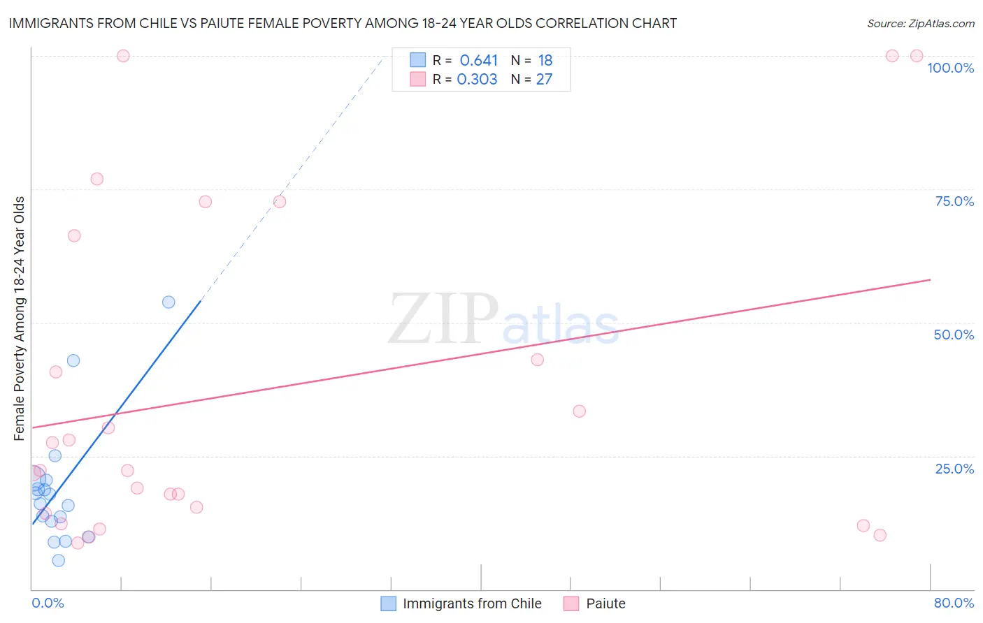 Immigrants from Chile vs Paiute Female Poverty Among 18-24 Year Olds