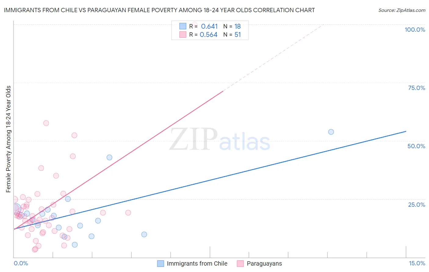 Immigrants from Chile vs Paraguayan Female Poverty Among 18-24 Year Olds