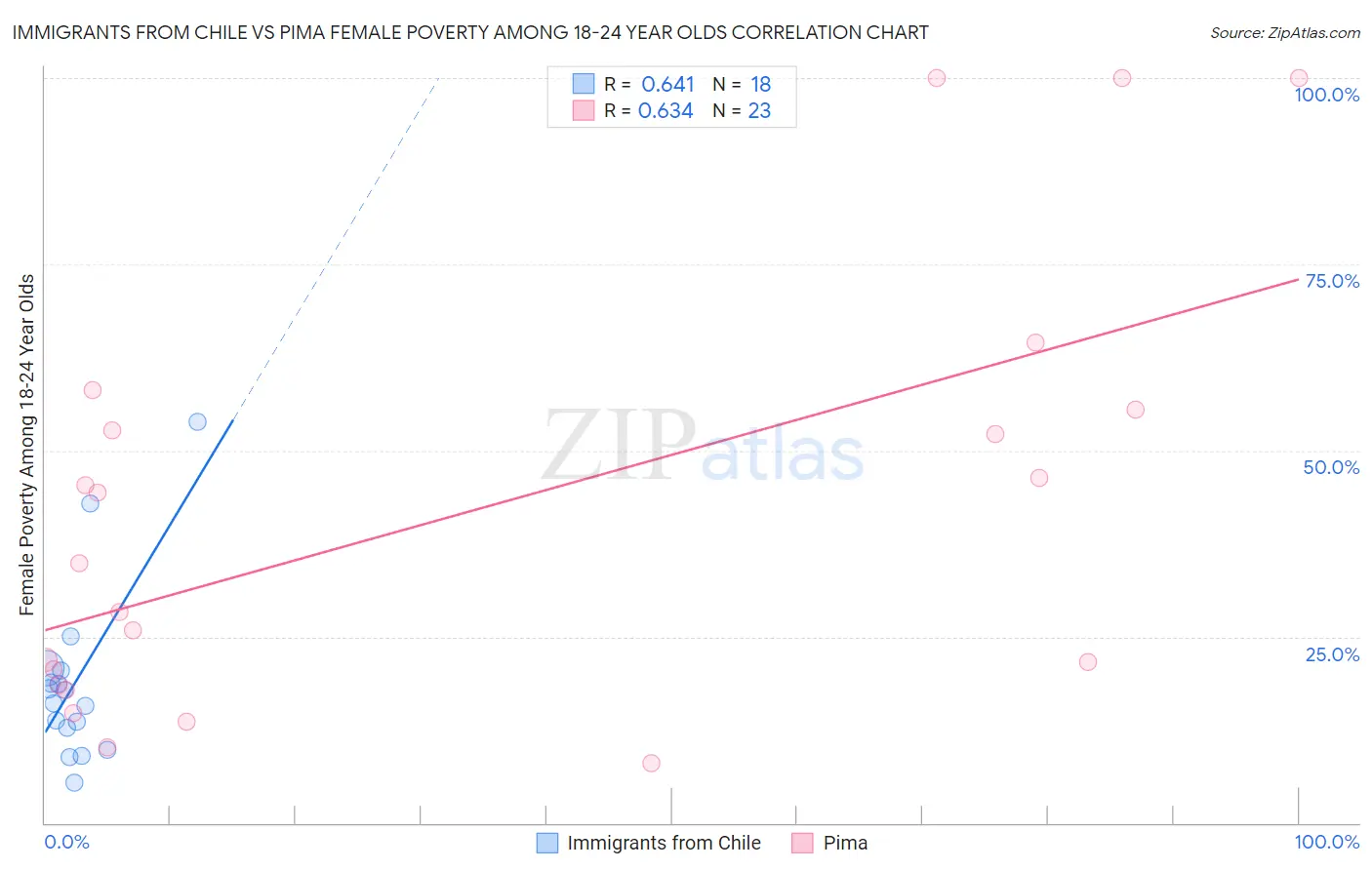 Immigrants from Chile vs Pima Female Poverty Among 18-24 Year Olds