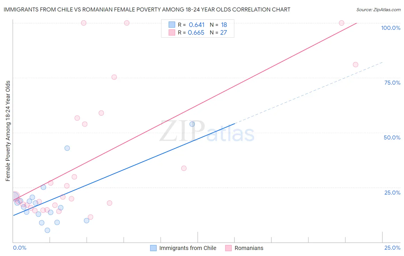 Immigrants from Chile vs Romanian Female Poverty Among 18-24 Year Olds