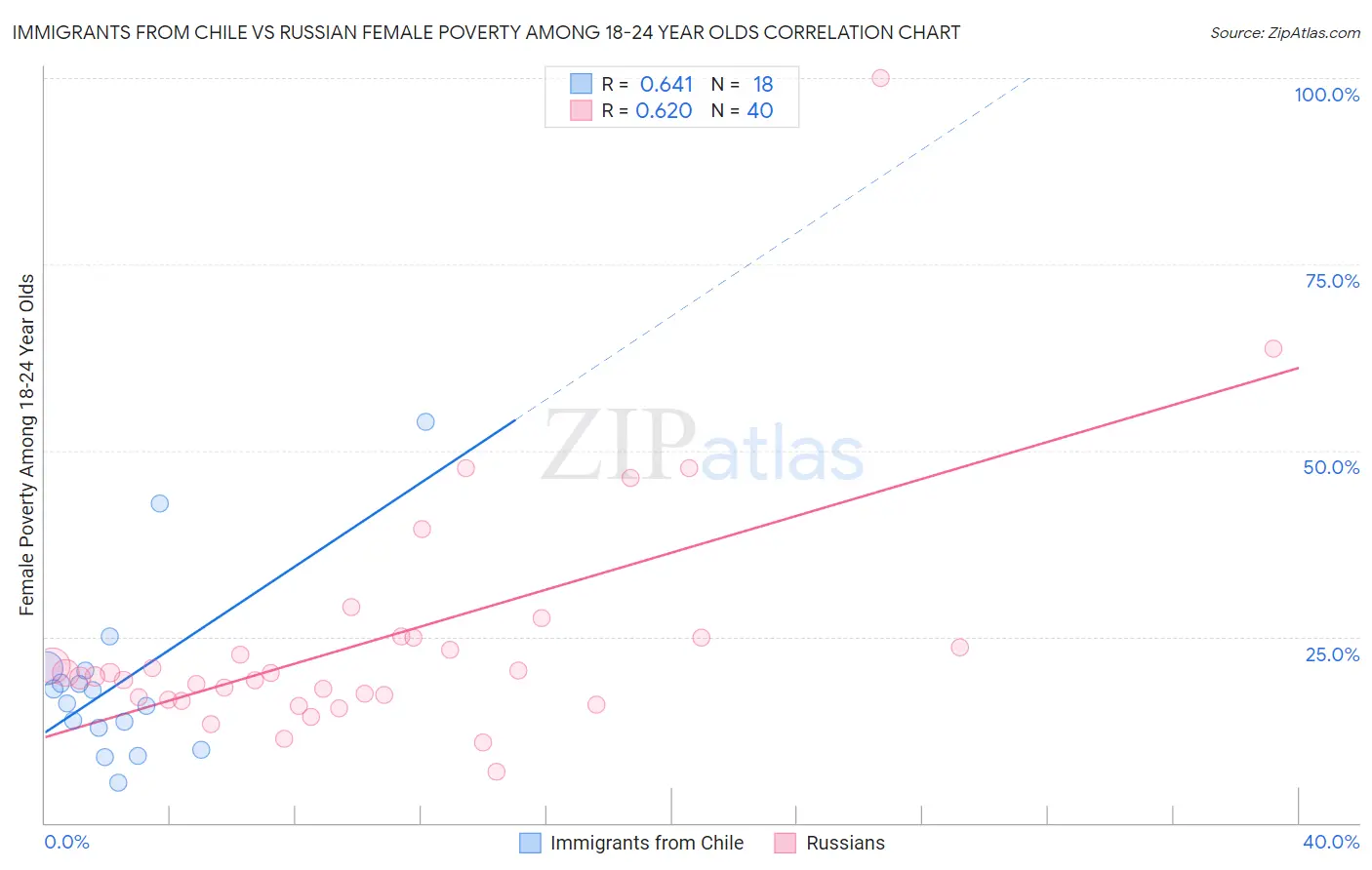 Immigrants from Chile vs Russian Female Poverty Among 18-24 Year Olds