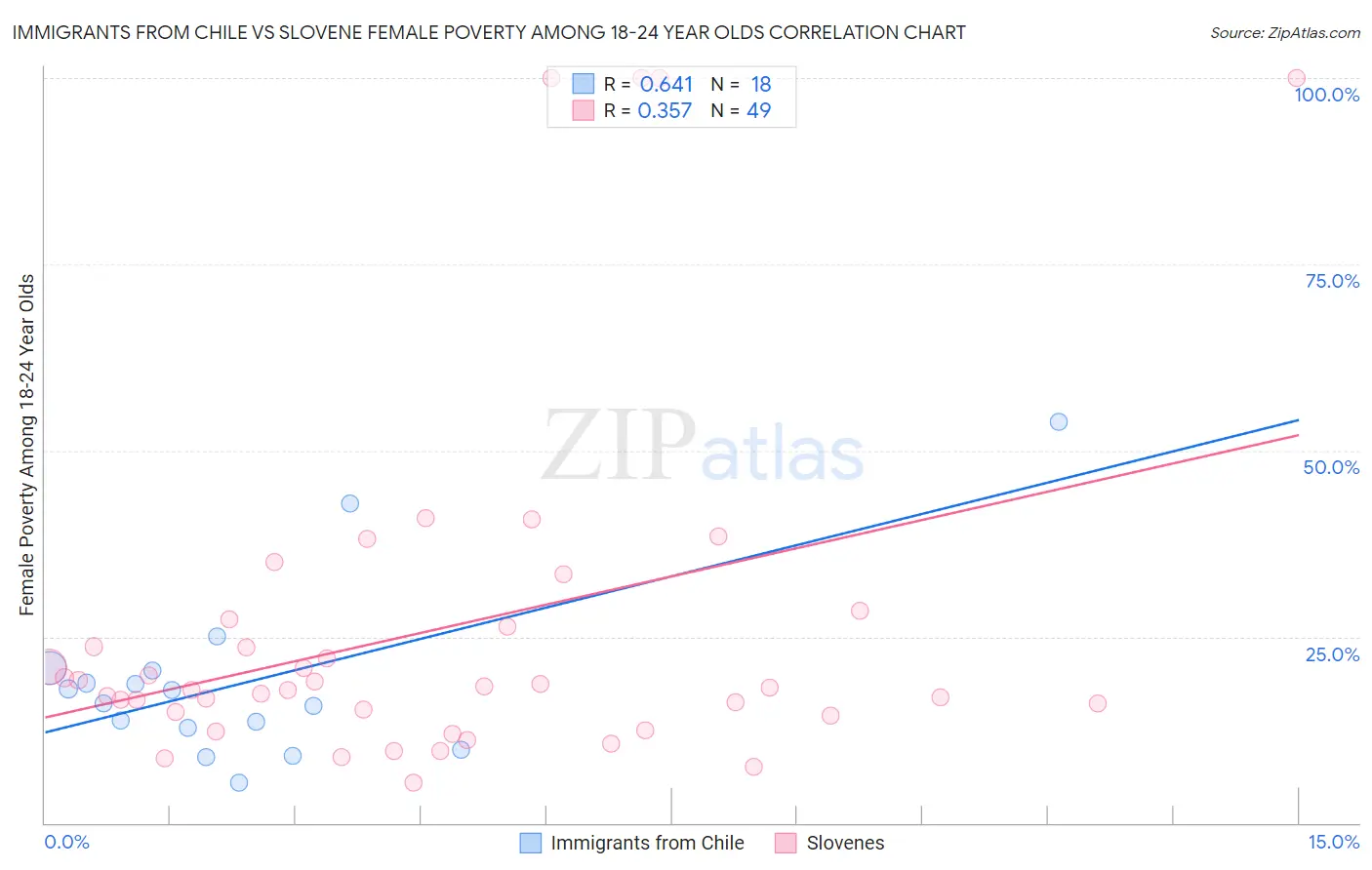 Immigrants from Chile vs Slovene Female Poverty Among 18-24 Year Olds