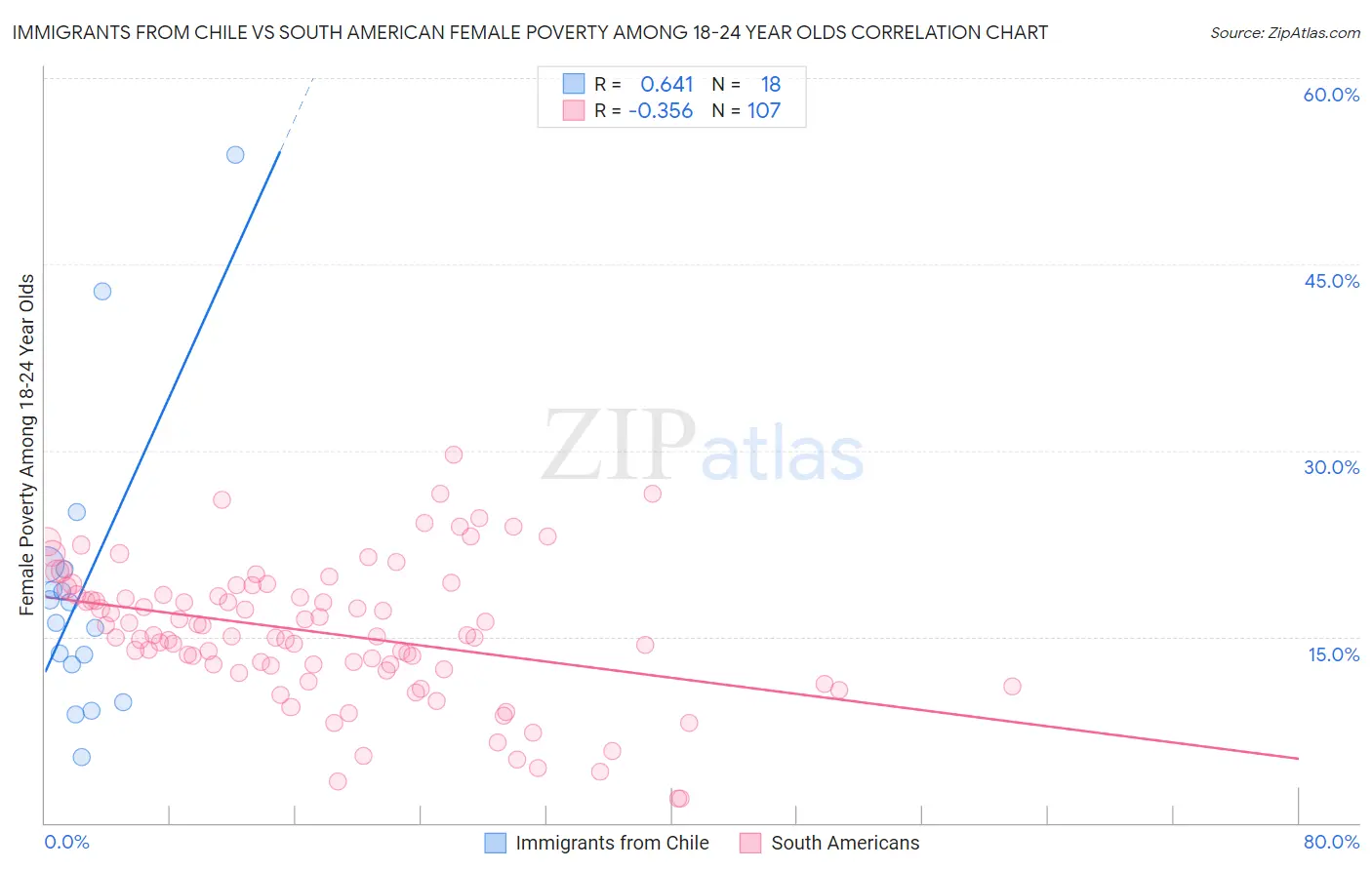 Immigrants from Chile vs South American Female Poverty Among 18-24 Year Olds