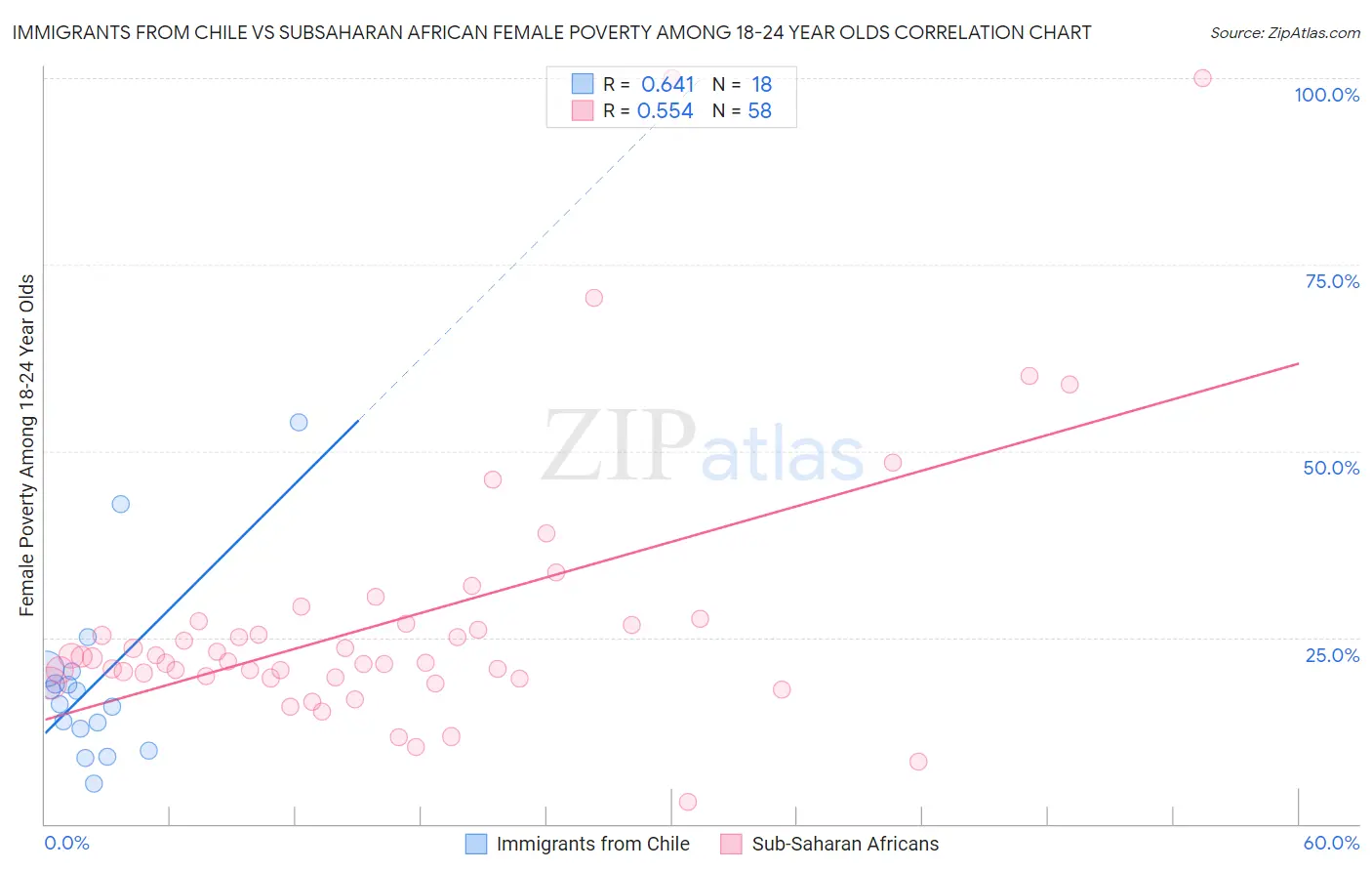 Immigrants from Chile vs Subsaharan African Female Poverty Among 18-24 Year Olds